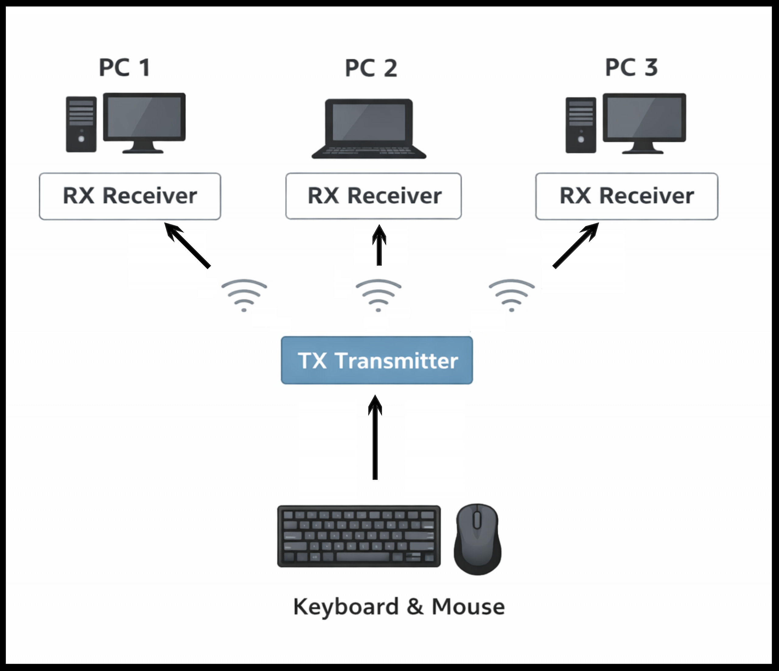 Seamless keybard mouse switch (Part 1)